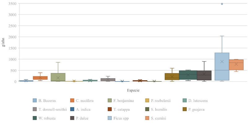 Emisi&oacute;n isopreno por especie de la submuestra en la colonia Las Palmas, Colima, M&eacute;xico.