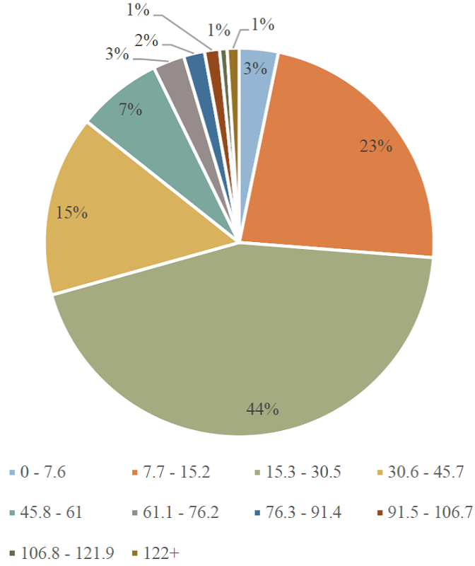 Porcentaje de la poblaci&oacute;n de &aacute;rboles por DAP (cm) de la submuestra en la colonia Las Palmas, Colima, M&eacute;xico.
