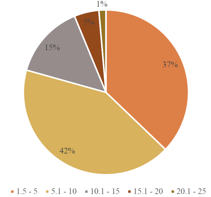 Porcentaje de la poblaci&oacute;n de &aacute;rboles por altura (m) de la submuestra en la colonia Las Palmas, Colima, M&eacute;xico.