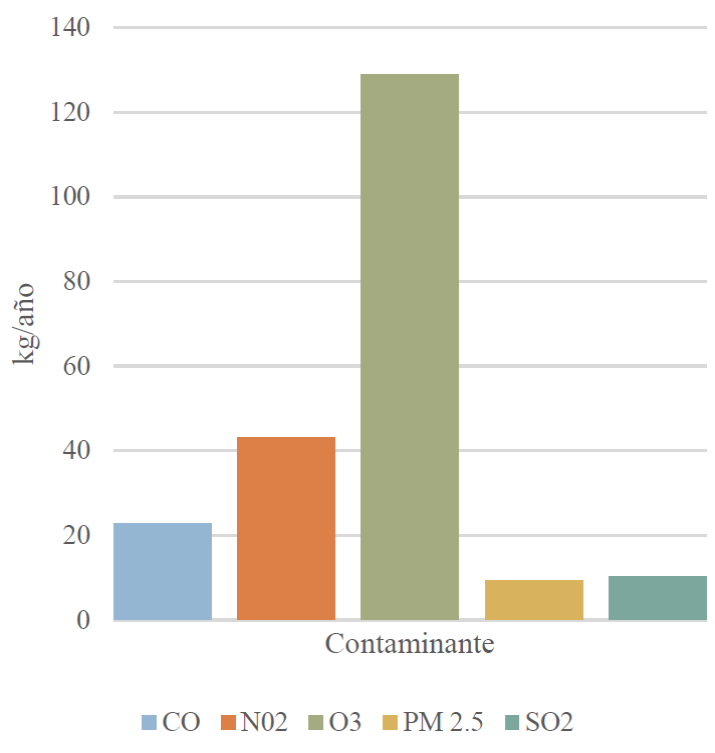 Eliminaci&oacute;n de contaminantes del aire por &aacute;rboles y plantas le&ntilde;osas de la submuestra en la colonia Las Palmas, Colima, M&eacute;xico.