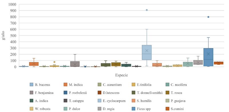 Eliminaci&oacute;n de CO por especie de la submuestra en la colonia Las Palmas, Colima, M&eacute;xico.