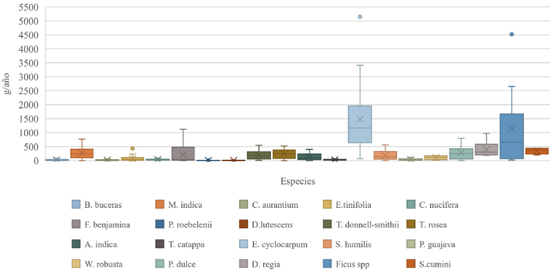 Eliminaci&oacute;n de O3 por especie de la submuestra en la colonia Las Palmas, Colima, M&eacute;xico.