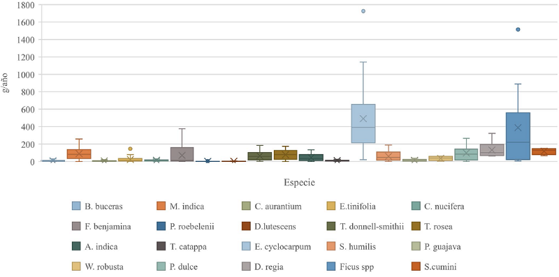 Eliminaci&oacute;n de NO2 por especie de la submuestra en la colonia Las Palmas, Colima, M&eacute;xico.