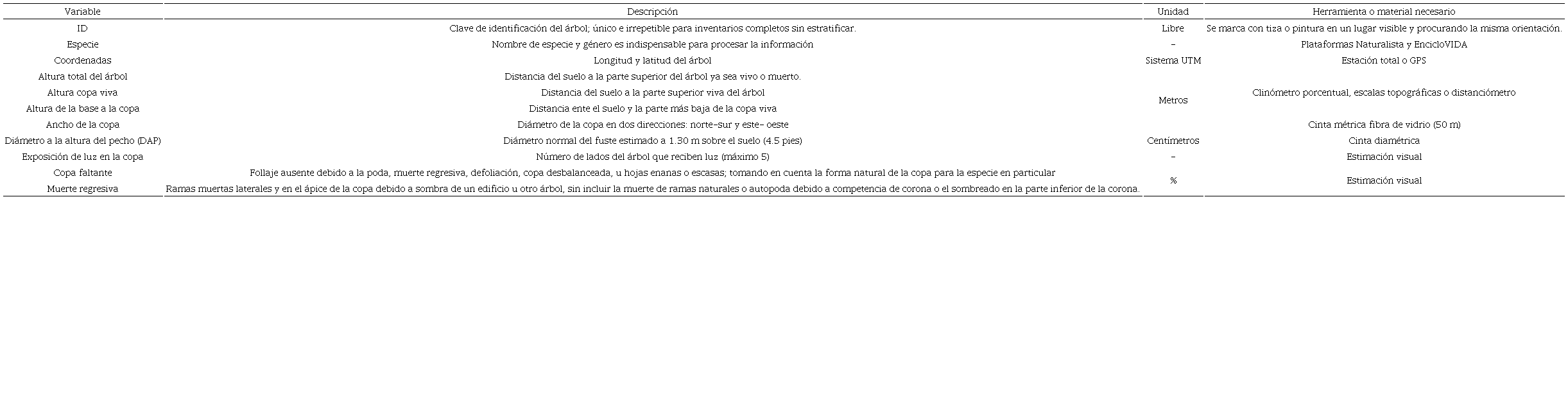 Variables, descripci&oacute;n, unidades y herramientas o material para la toma de datos.