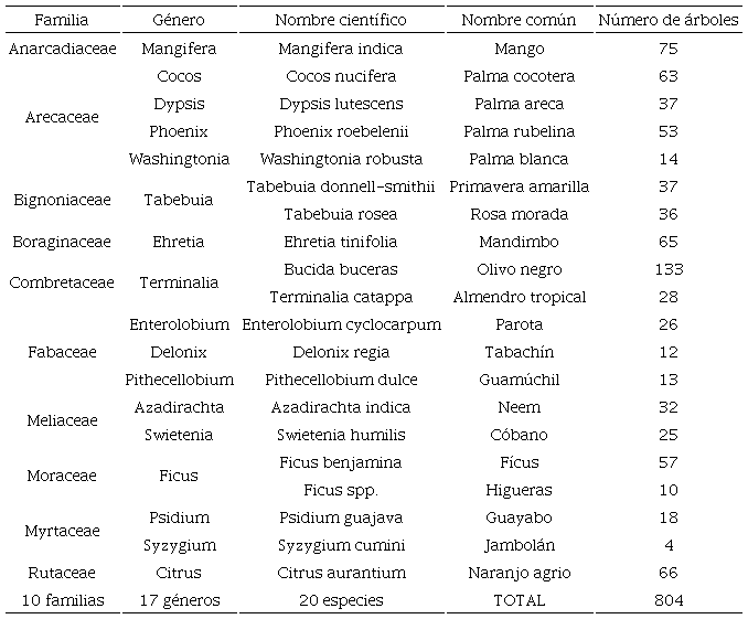 Familias, g&eacute;neros, especies, nombre com&uacute;n y n&uacute;mero de &aacute;rboles de la submuestra en la colonia Las Palmas, Colima, M&eacute;xico.