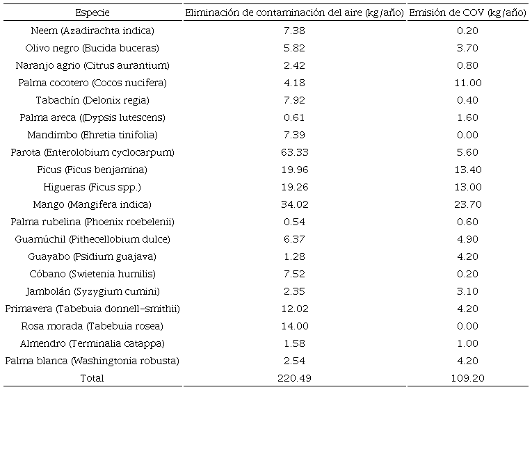 Eliminaci&oacute;n de contaminaci&oacute;n del aire y emisi&oacute;n de COV totales por especie de la submuestra en la colonia Las Palmas, Colima, M&eacute;xico.