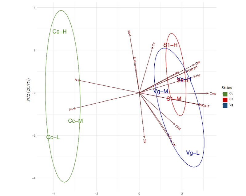 An&aacute;lisis de componentes principales (ACP) a partir de datos promedio de suelo de los tres sitios de cada condici&oacute;n estudiada.