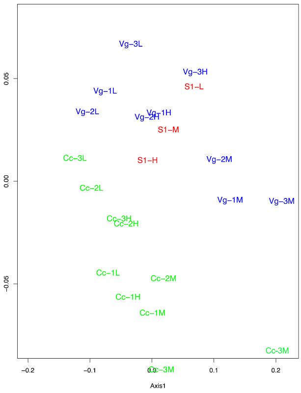 An&aacute;lisis de ordenamiento multidimensional de las propiedades del suelo por sitio analizado.