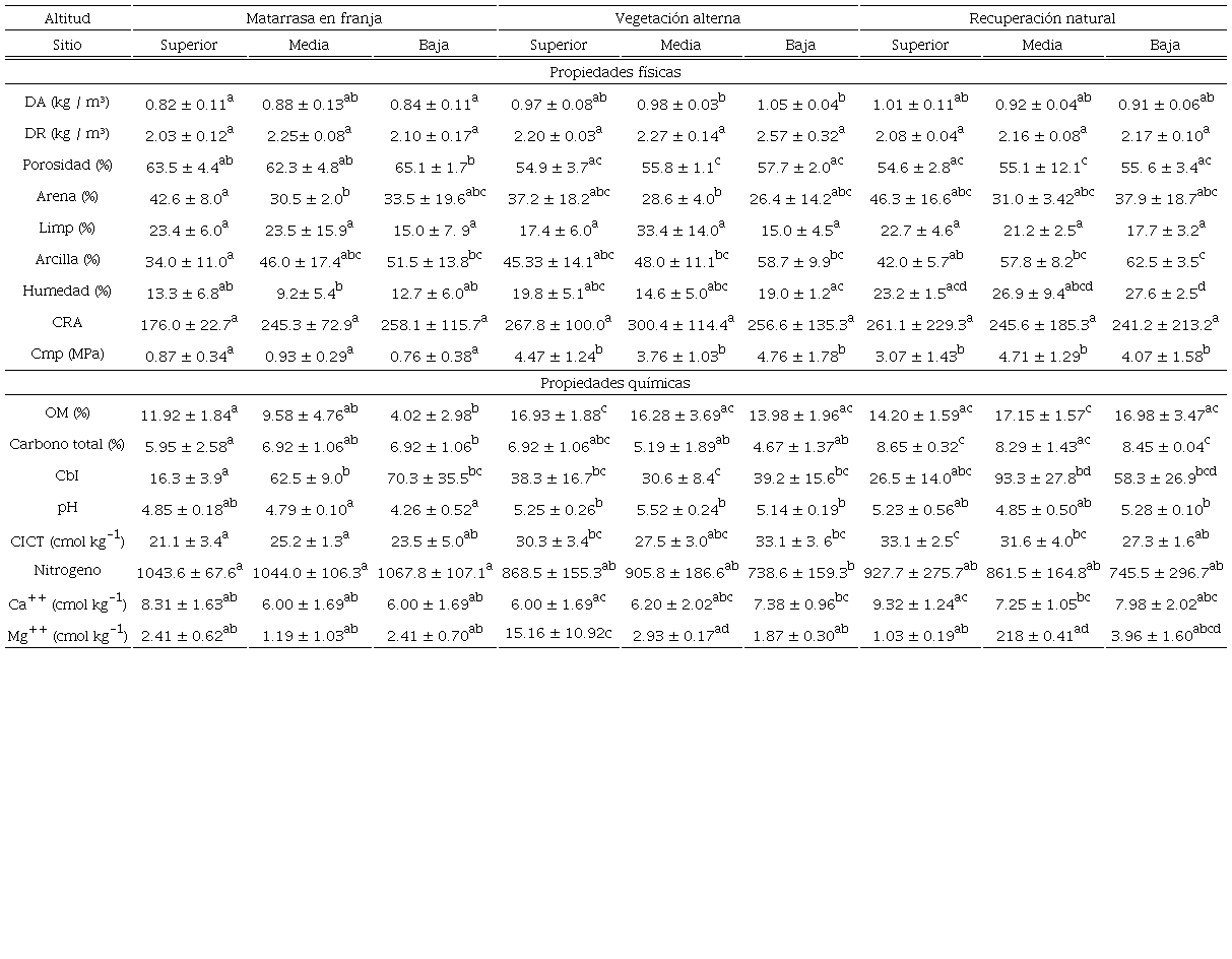 Valores promedio (&plusmn; desv. est.) de las propiedades fisicoqu&iacute;micas de suelos colectados en la parte alta, media y baja de sitios de matarrasa en franja, vegetaci&oacute;n alterna y sitio de recuperaci&oacute;n natural en la comunidad de Ixtl&aacute;n de Ju&aacute;rez, Sierra Ju&aacute;rez, Oaxaca.