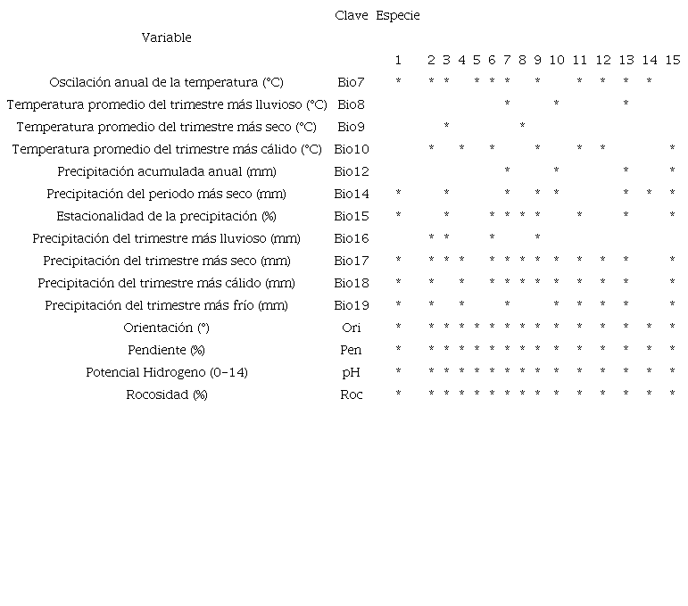 Descripci&oacute;n de las variables ambientales empleadas en la modelaci&oacute;n de las 15 especies de estudio.