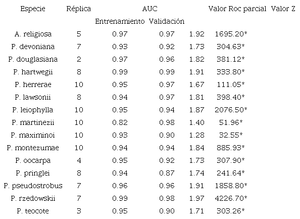 Resultados de las pruebas de AUC, Roc parcial y Z de los modelos de idoneidad ambiental para la toma de datos dendrocronol&oacute;gicos de las 15 especies analizadas.