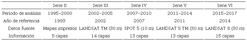 Características generales de las cartas de uso de suelo y vegetación de las series II a VI del Inegi.