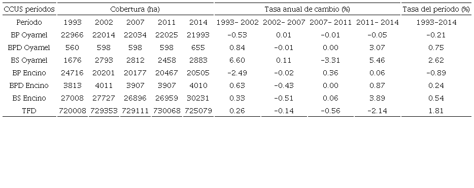 Coberturas netas, tasas de cambio anuales por períodos y tasas de cambio promedio del período total de la expansión/retracción de la cobertura de los tipos de bosque y usos de suelo para la Cuenca de México.