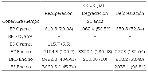 Superficie transformada en el período 1993-2014 por cada proceso de cambio de las coberturas de bosque y usos de suelo (CCUS) para la Cuenca de México.