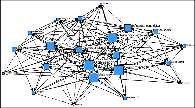 Red de conflictos con tama&ntilde;o de nodo seg&uacute;n el grado de influencia que ejerce el nodo sobre los dem&aacute;s.