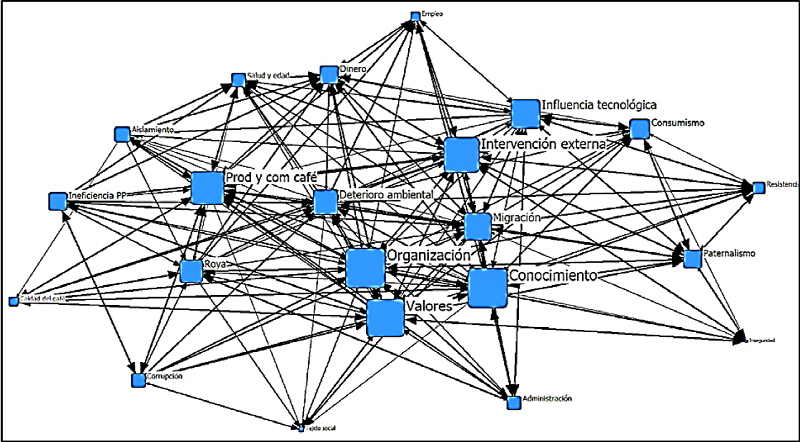 Red de conflictos con tama&ntilde;o de nodo seg&uacute;n su grado de influencia que el nodo recibe los dem&aacute;s.