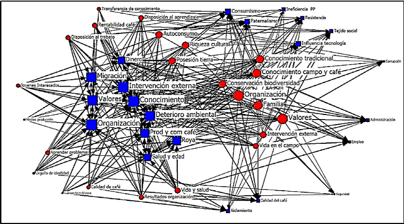 Red de relaci&oacute;n entre conflictos (cuadros azules) y potencialidades (c&iacute;rculos rojos) en escala de tama&ntilde;o seg&uacute;n el grado de conexi&oacute;n con los otros nodos.