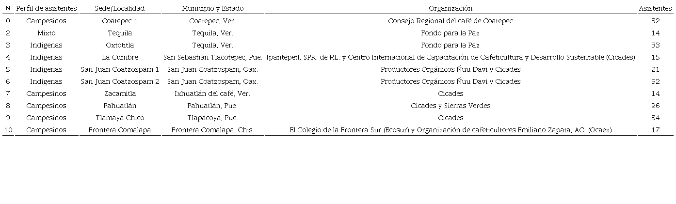 Lista de talleres, sede, organizaci&oacute;n que apoy&oacute; en la realizaci&oacute;n del evento y n&uacute;mero de productores participantes.