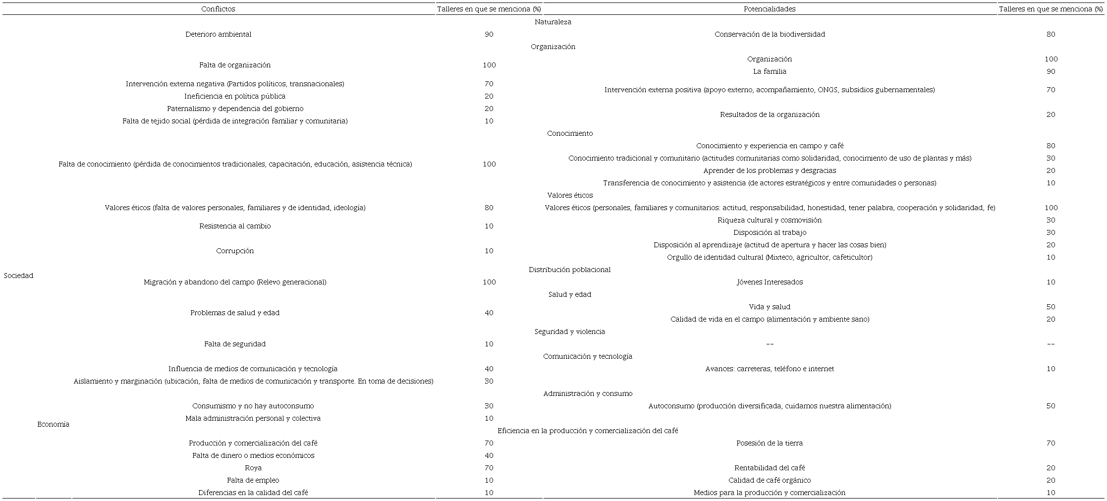 Lista de conflictos y potencialidades (funcionamientos valiosos) detectados; porcentaje de talleres en que fue mencionado cada uno.