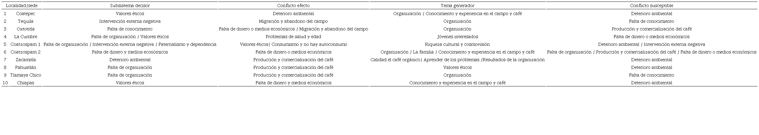 Resultados de cada taller.