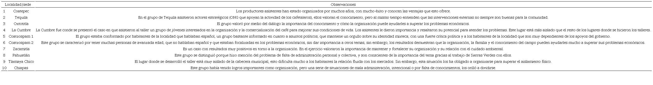 Algunas caracter&iacute;sticas de las comunidades que participaron en el taller &ldquo;La tierra, el caf&eacute; y nosotros&rdquo;.