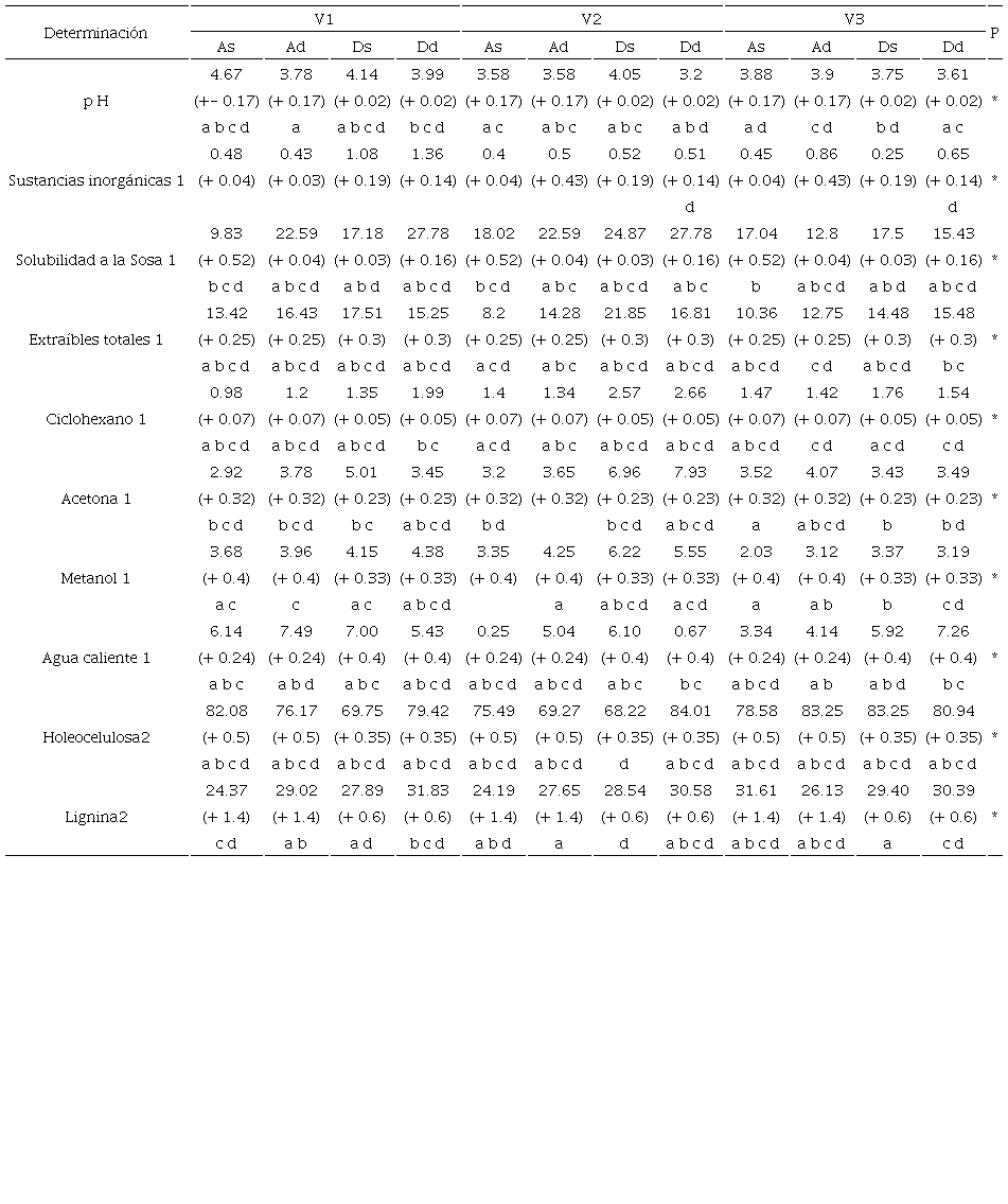 Componentes qu&iacute;micos de tres cabezas de vigas de pino.