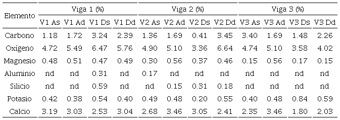 Sustancias inorg&aacute;nicas (en porcentaje) en albura y duramen de las vigas 1, 2 y 3.