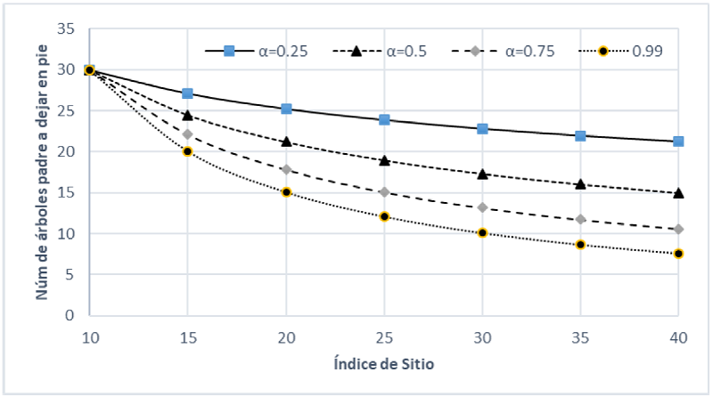 Número de árboles padre para diferentes valores de α y de índice de sitio (IS).