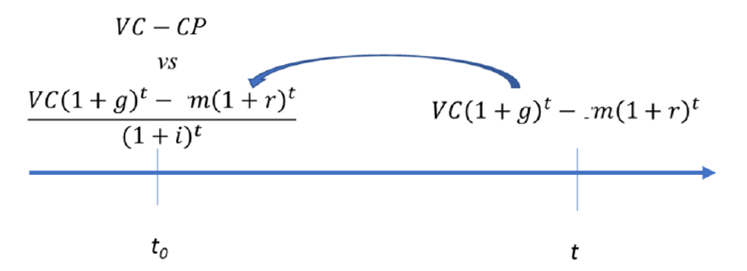 Línea de tiempo donde se verifican las ganancias de la regeneración asistida vs la regeneración por árboles padre.