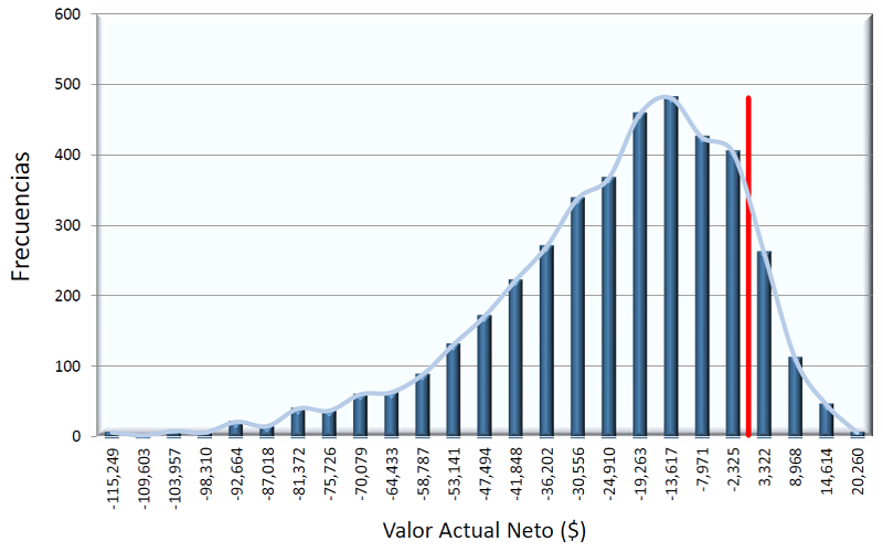 Distribución de frecuencias del valor presente neto (VPN) de la diferencia de beneficios entre la regeneración natural y la plantación (t = 6) considerando 20 000 simulaciones.