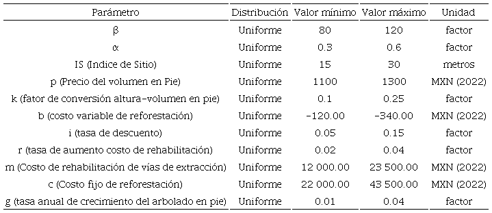 Valores mínimos y máximos usados para la simulación Monte Carlo de la diferencia del valor presente de las ganancias de la plantación vs la regeneración por árboles padre.