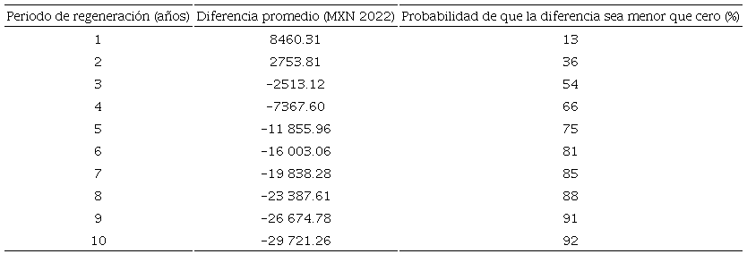 Indicadores de D (diferencia entre el valor presente neto de la ganancia neta de la regeneración natural menos la ganancia neta de la plantación) para diferentes periodos de regeneración.