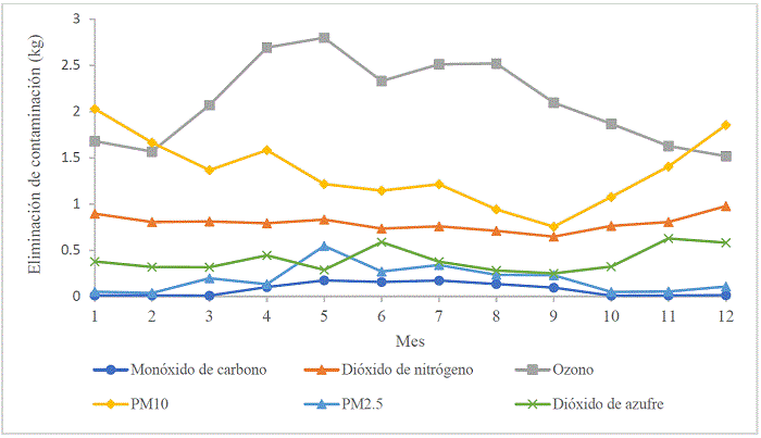 Comportamiento de cuatro sistemas periurbanos en la eliminación de contaminación en el año 2022 en Tequexquináhuac, Texcoco de Mora, Estado de México.