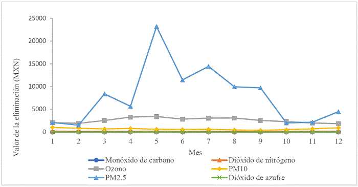Valoración económica de eliminación de contaminantes en el año 2022 en Tequexquináhuac, Texcoco de Mora, Estado de México.