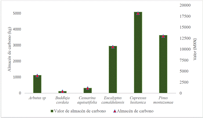 Almacén y valor de carbono por especie dominante presente en cuatro sistemas periurbanos en Tequexquináhuac, Texcoco de Mora, Estado de México.