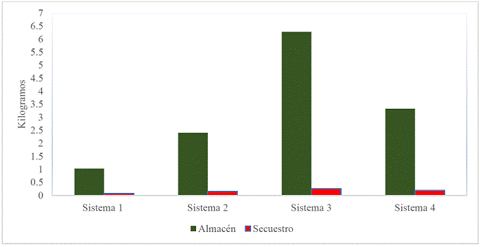 Comparación entre almacén y secuestro de carbono para los cuatro sistemas periurbanos analizados en Tequexquináhuac, Texcoco de Mora, Estado de México.