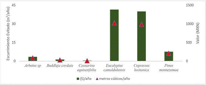 Escurrimiento evitado y valor para las especies con mayor impacto general en el escurrimiento de los cuatro sistemas periurbanos en Tequexquináhuac, Texcoco de Mora, Estado de México.