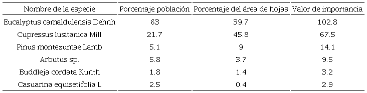 Valores de importancia de las especies arbóreas registradas en cuatro sistemas forestales periurbanos en Tequexquináhuac, Texcoco de Mora, Estado de México.