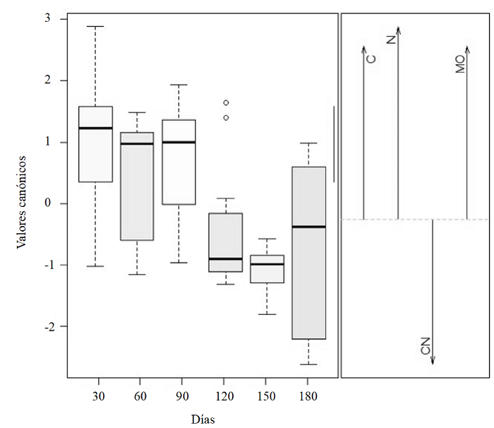 Análisis de discriminante de las variables C, N, C:N y MO a lo largo de los 180 días. C: porcentaje de carbono; MO: porcentaje de materia orgánica; N: porcentaje de nitrógeno; C:N : relación carbono nitrógeno.