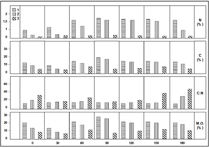 Efecto de la aplicación inicial del PR en 180 días a las profundidades 1 (0 - 0,1) m; 2 (0,2 - 0,3) m; 3(0,4 - 0,5) m en el suelo del manglar estudiado según las variables de composición de C.