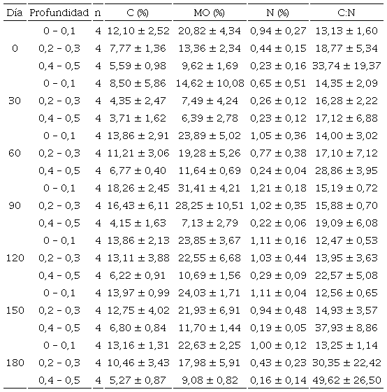 Efecto de la aplicación del PR desde el día 0 al 180, a diferentes profundidades en el suelo del manglar según las variables de composición de C, obteniendo un promedio de todas las áreas y su desviación estándar.