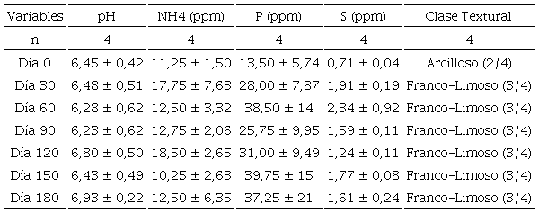 Efecto de la aplicación del PR desde el día 0 al 180, según las variables fisicoquímicas, obteniendo un promedio de todas las áreas y su desviación estándar.