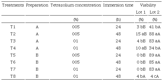 Viability (%) of seeds of Zanthoxylum rhoifolium, assessed using different treatments of the tetrazolium test.