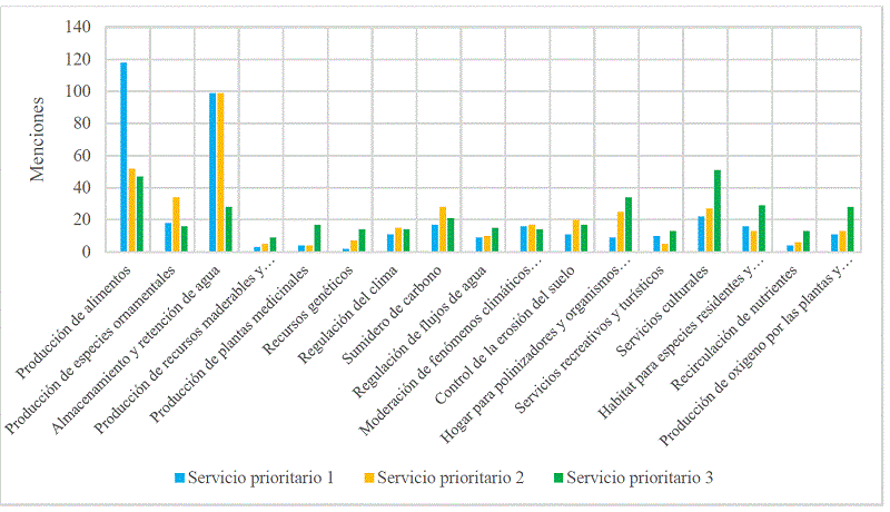 Histograma de frecuencias de menciones de cada servicio ecosistémico, de acuerdo con su prioridad.