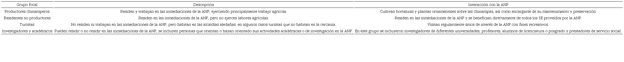 Descripción de los grupos focales usuarios de los servicios ecosistémicos del sistema lacustre de Xochimilco.