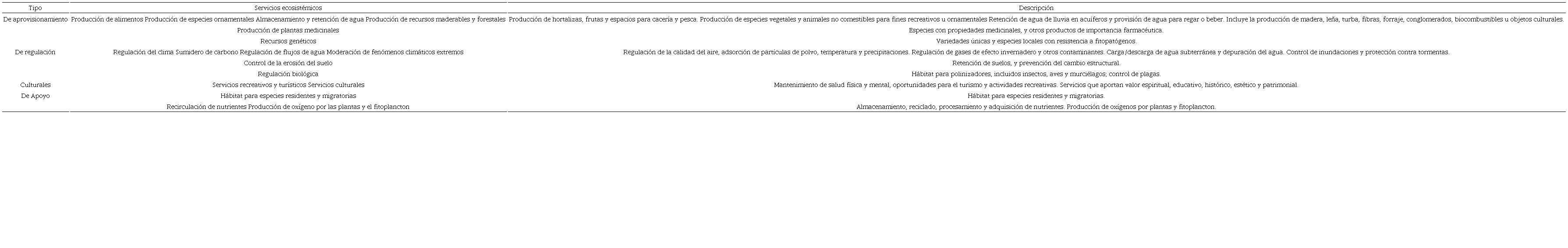 Lista y descripci&oacute;n de SE incluidos en la encuesta. 