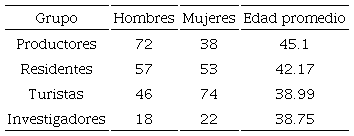 Datos de género y edad de los actores encuestados del sistema lacustre de Xochimilco.