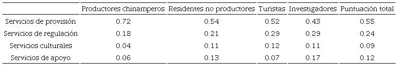 Estimaciones del promedio ponderado del nivel de prioridad por cada SE de los actores encuestados del sistema lacustre de Xochimilco.
