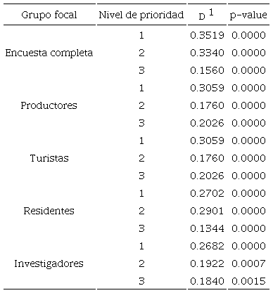 Resultados de la prueba de normalidad Kolmogorov-Smirnov de los actores encuestados del sistema lacustre de Xochimilco.