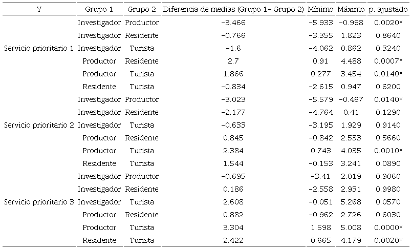 Resultados de la prueba de Games-Howell de los actores encuestados del sistema lacustre de Xochimilco.